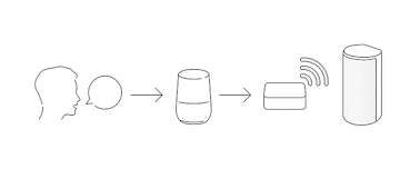 Diagram showing person controlling HT-A9 Home Theatre System by talking to Google Home